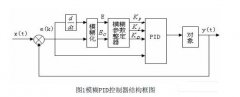 基于FPGA的模糊PID控制器的设计实现