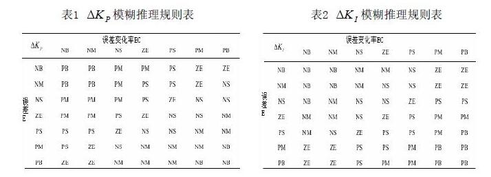 基于FPGA的模糊PID控制器的设计实现