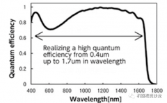 <b>SWIR相机的各种应用方法</b>