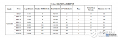 对比ARM、DSP，深入了解FPGA