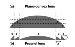 科普 | 热释电传感器中的菲涅尔透镜