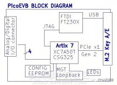 FPGA开发板与25美分的硬币，你看出了什么？