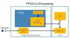 CPU与FPGA视觉算法产品应用案例
