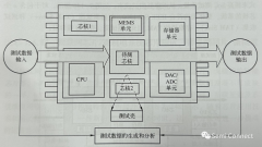 系统芯片与晶片测试