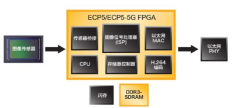 使用ECP5 FPGA解决网络边缘 智能、视觉和互连应用