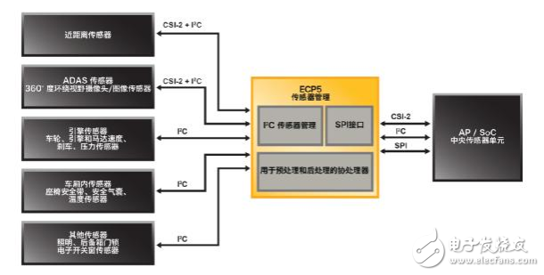 使用ECP5™FPGA解决网络边缘 智能、视觉和互连应用设计挑战