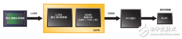 使用ECP5™FPGA解决网络边缘 智能、视觉和互连应用设计挑战