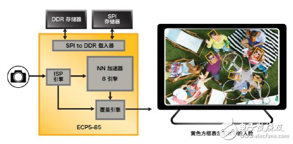 使用ECP5™FPGA解决网络边缘 智能、视觉和互连应用设计挑战