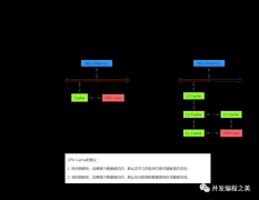 介绍下cpu缓存一致性（MESI协议）