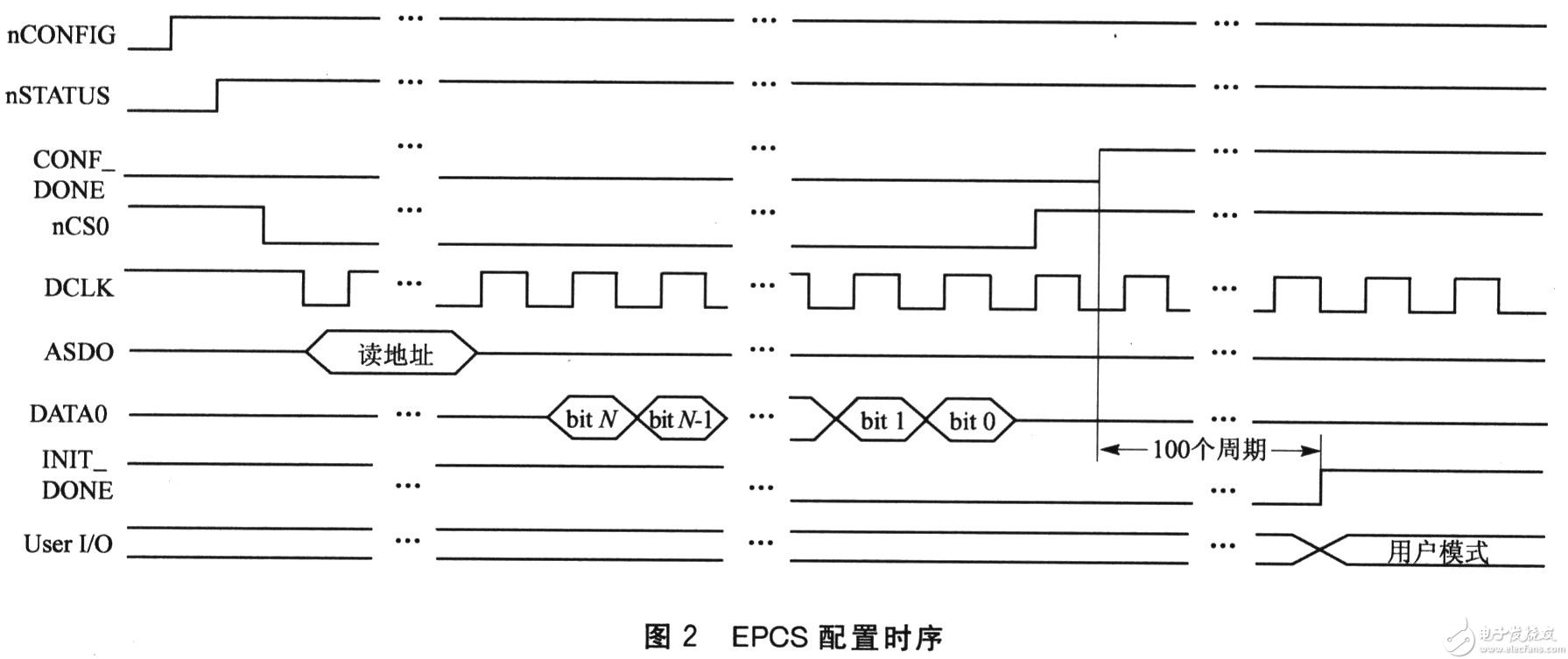 EPCS配置时序