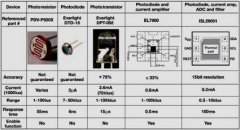 <b>将控制逻辑与光传感器合并可改进校准、过滤和</b>