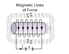 电磁感应如何利用和磁之间的关系