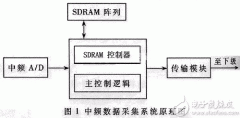 VHDL工具实现SDRAM控制器的要点分享