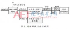 结合实际时统项目提出了一种基于FPGA的高速时间