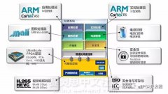 FPGA供应商提供了丰富的器件与完善开发工具来应