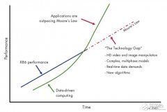 CPU和异构计算芯片GPU、FPGA、ASIC的详细分析