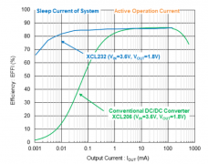 可实现超小型、高效率及低EMI的转换器