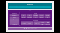 DPU软件栈五层模型（二）典型软件框架案例