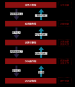 <b>DPU软件栈五层模型系列（一）DPU异构计算架构五</b>