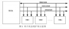 简单讲解单片机数据、地址、控制总线结构