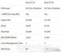 开发者福利 一文带你了解Digilent Arty S7 FPGA开发板