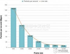 Netcope推出了基于Xilinx FPGA的NIC板卡NFB-100G2Q，速率