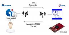 AbsInt与Infineon合作推出面向AURIX的时间分析工具链