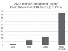 利用AMD本能加速器将HPC的可持续性提升到一个新