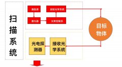 <b>AEC-Q | 浅谈激光雷达光电组件的车规可靠性认证</b>