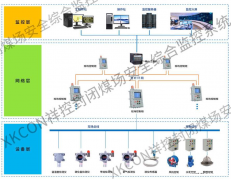 XKCON祥控煤场安全环境监控系统