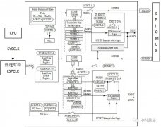 芯教程|平头哥助力昊芯HX2000系列芯片专题SCI串口