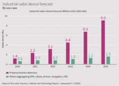 毫米波雷达“出圈”，走进寻常百姓家
