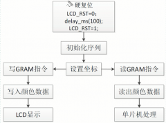 STM32驱动LCD的原理介绍