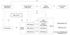 <b>CCC 3.0车辆无钥匙进入系统实现System Architecture</b>