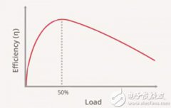 探索负载点DC/DC转换器性能一些关键差别