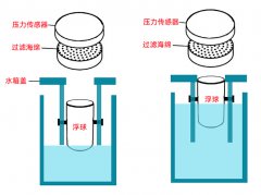 洗地机污水检测——浮球+压力传感器的替代方案