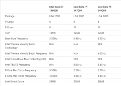 i9-14900K 6GHz！Intel 14代酷睿又要换接口