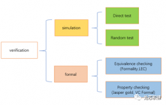 什么是形式验证(Formal验证)？Formal是怎么实现的呢