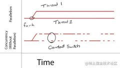 为什么需要并发编程？GCD如何执行并发/并行？