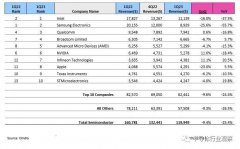 全球半导体厂商：模拟进，存储出！
