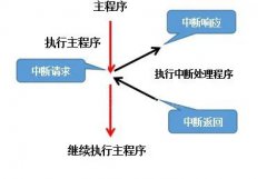 STM32定时器（二）定时器中断