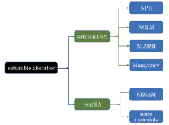 详细探讨基于可饱和吸收效应被动锁模技术的发