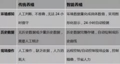 <b>气体传感器在农业养殖环境监测中的应用</b>