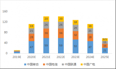5G落地 射频器件增长点还有多远？（附中国射频
