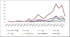中国VC机构模拟器件行业投资特征分析