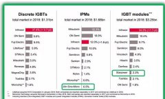 特斯拉引爆IGBT市场商机 三大厂商旗舰产品逐个看