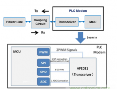基于AFE031构建SunSpec PLC系统测试方案