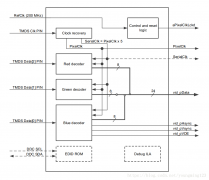 一文解读Digilent DVI-to-RGB视频解码器