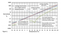 温度对PN节反向偏置漏电流有何影响