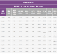 线性S参数数据与非线性数据相结合的RF放大器模